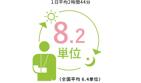 患者1人1日あたりの
リハビリテーション数