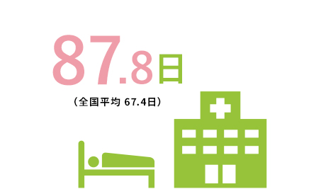 平均在院日数