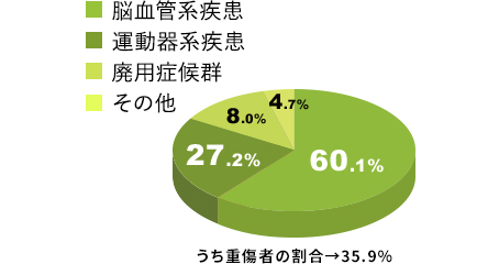 疾患別割合