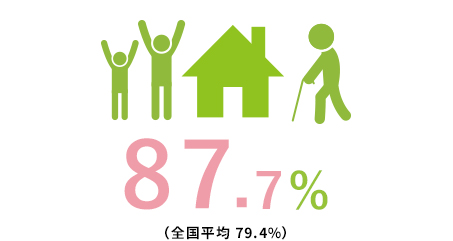 在宅復帰率