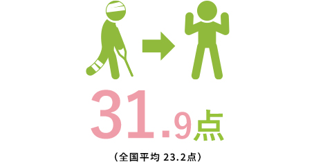 回復度(FIM)日常生活動作が改善した点数
